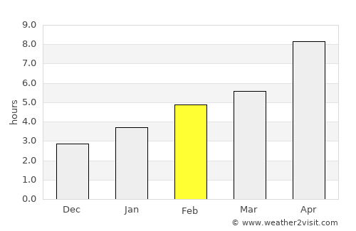 Prince Albert average rain in February