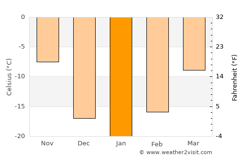 Prince Albert average temperature in January