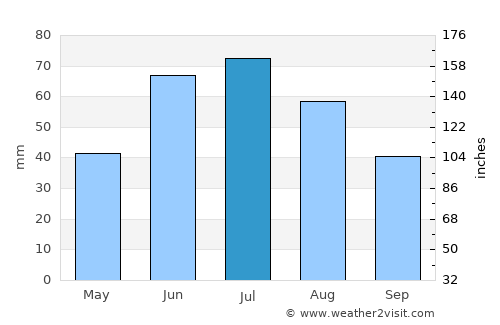Prince Albert average rain in July