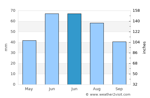 Prince Albert average rain in June