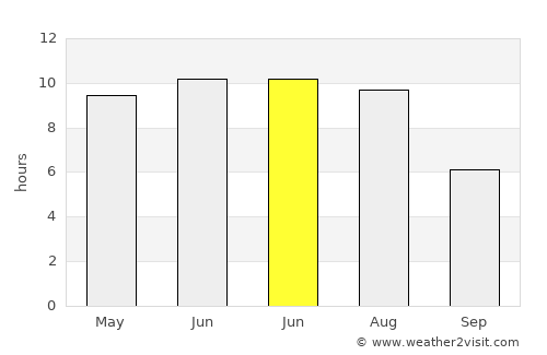 Prince Albert average rain in June