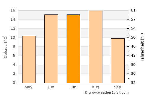 Prince Albert average temperature in June