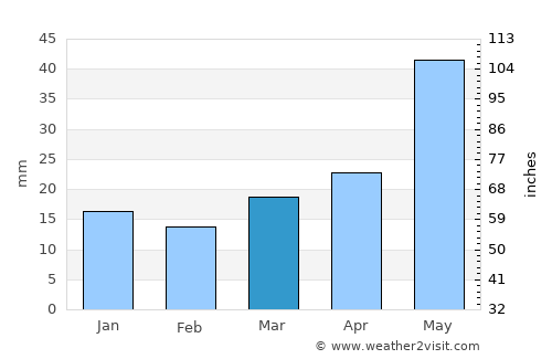 Prince Albert average rain in March