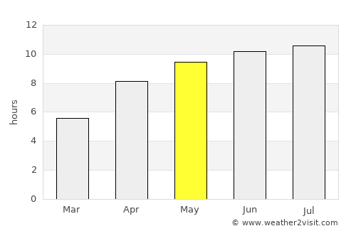 Prince Albert average rain in May