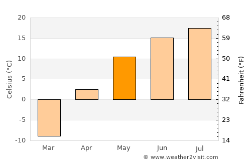 Prince Albert average temperature in May