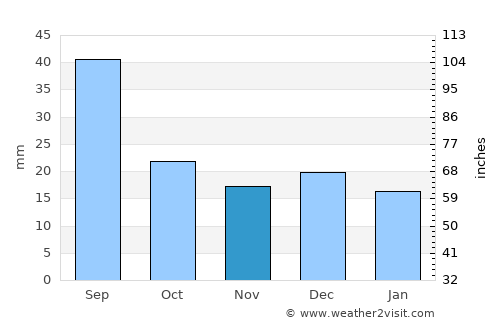 Prince Albert average rain in November