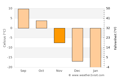 Prince Albert average temperature in November