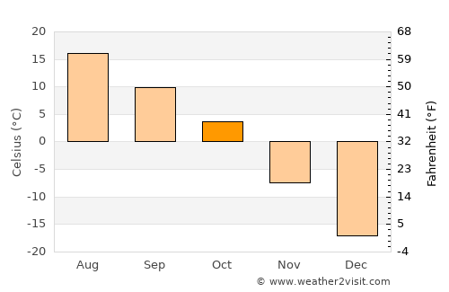 Prince Albert average temperature in October