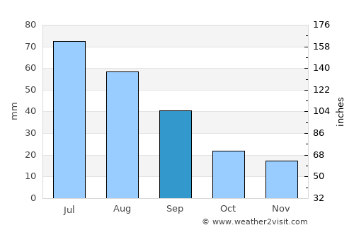 Prince Albert average rain in September