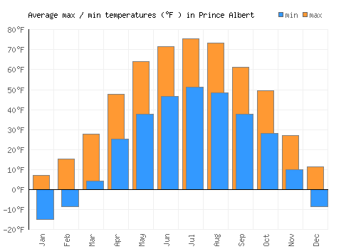 Prince Albert average minimum / maximum temperatures (Fahrenheit)