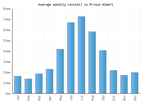 Prince Albert monthly rainfall chart (mm)