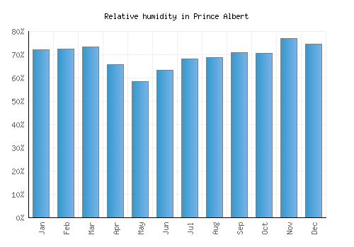 Prince Albert relative humidity averages