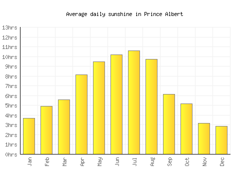 Prince Albert average daily sunshine chart
