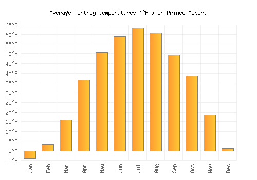 Prince Albert average temperature chart (Fahrenheit)