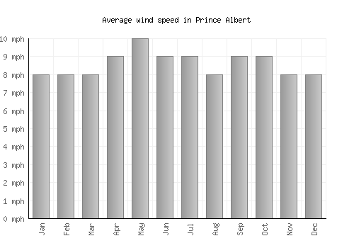 Prince Albert average winspeed by month (mph)