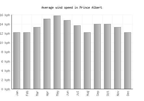 Prince Albert average winspeed by month (km/h)