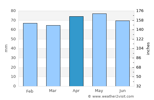 Prince Edward average rain in April