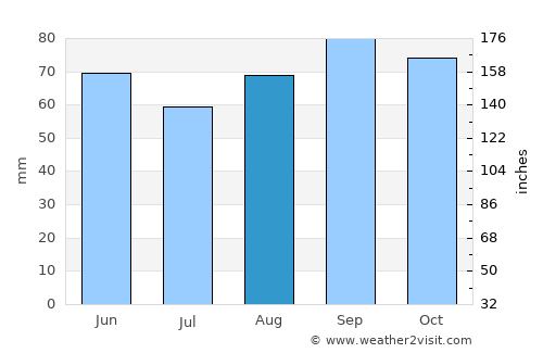 Prince Edward average rain in August