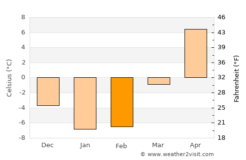 Prince Edward average temperature in February