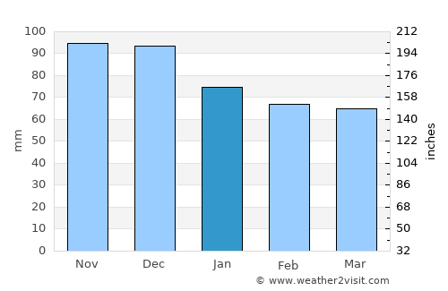 Prince Edward average rain in January