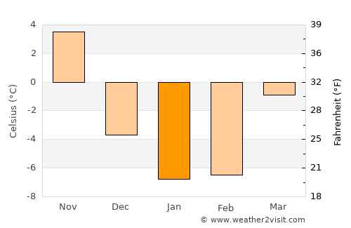 Prince Edward average temperature in January
