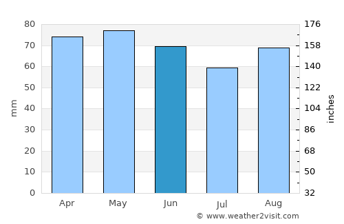 Prince Edward average rain in June
