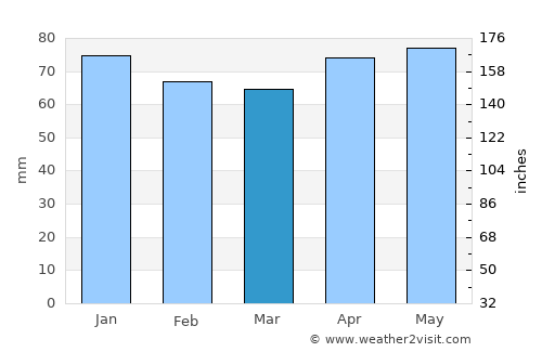 Prince Edward average rain in March