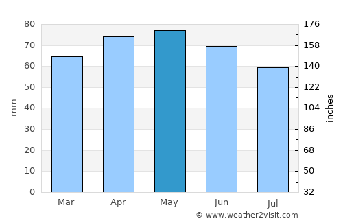 Prince Edward average rain in May