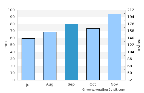 Prince Edward average rain in September