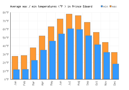 Prince Edward average minimum / maximum temperatures (Fahrenheit)