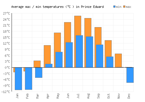 Prince Edward average minimum / maximum temperatures (Celsius)