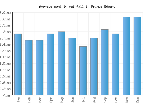 Prince Edward monthly rainfall chart (inches)