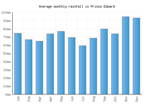 Prince Edward monthly rainfall chart (mm)