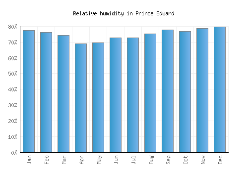 Prince Edward relative humidity averages