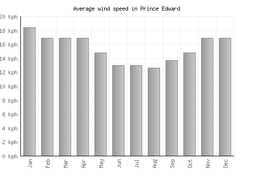 Prince Edward average winspeed by month (km/h)
