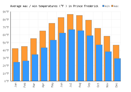Prince Frederick average minimum / maximum temperatures (Fahrenheit)