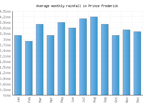 Prince Frederick monthly rainfall chart (inches)