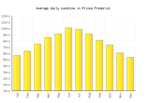 Prince Frederick average daily sunshine chart