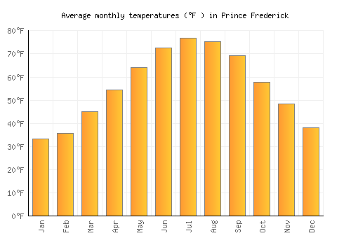 Prince Frederick average temperature chart (Fahrenheit)