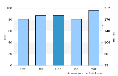 Prince Frederick average rain in December