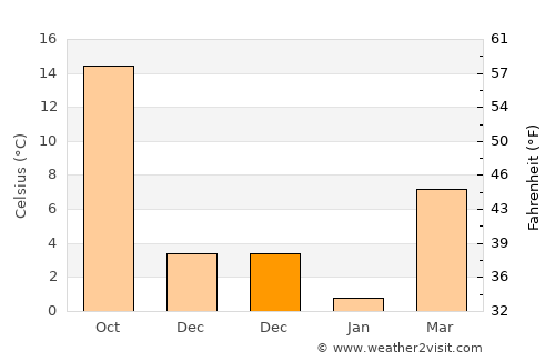 Prince Frederick average temperature in December