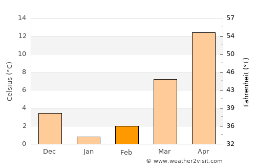 Prince Frederick average temperature in February