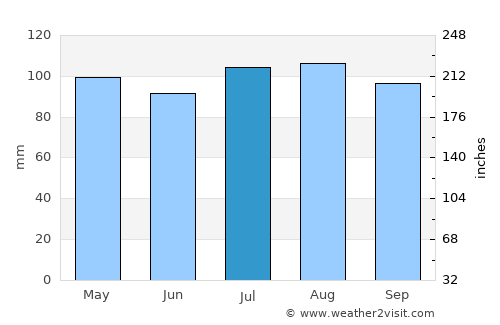 Prince Frederick average rain in July