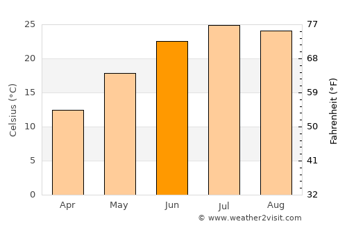 Prince Frederick average temperature in June