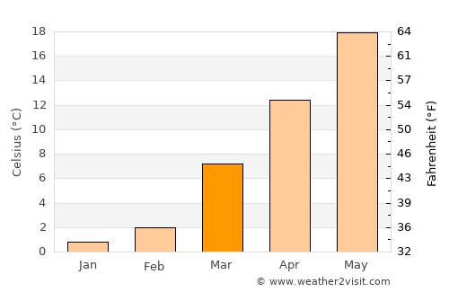 Prince Frederick average temperature in March