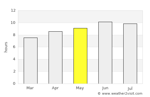 Prince Frederick average rain in May