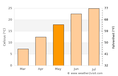 Prince Frederick average temperature in May