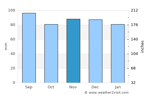 Prince Frederick average rain in November