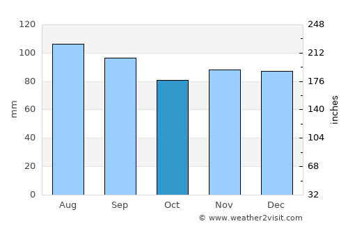 Prince Frederick average rain in October