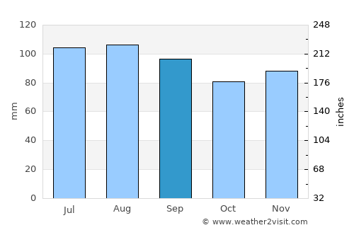Prince Frederick average rain in September